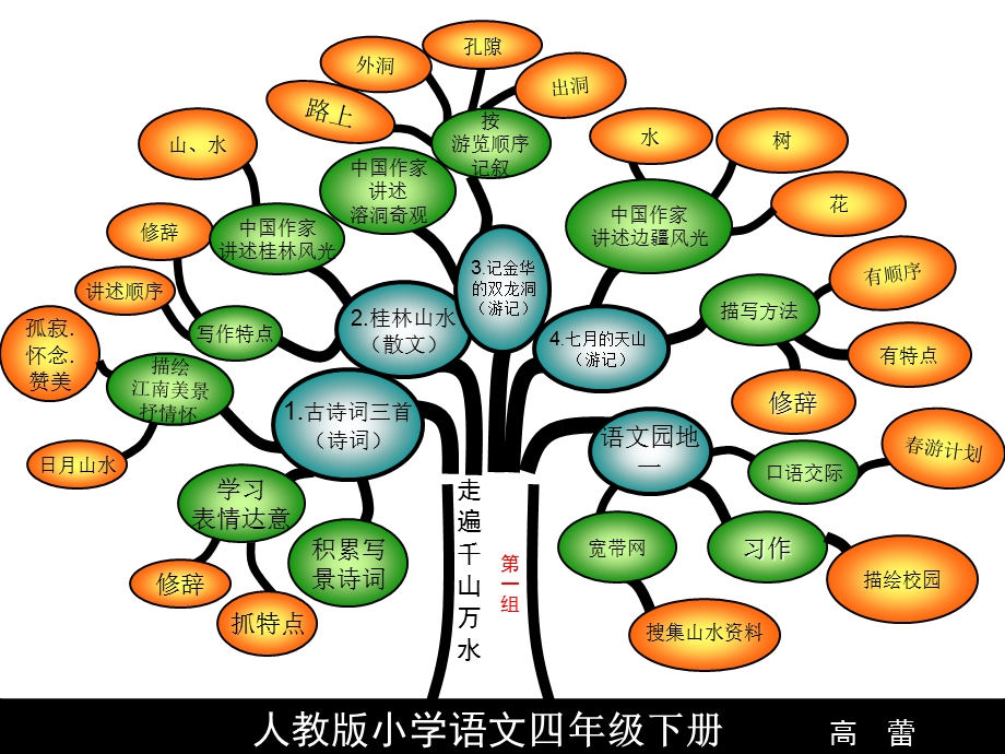 小学四级语文人教小学语文四级下册.ppt_第2页