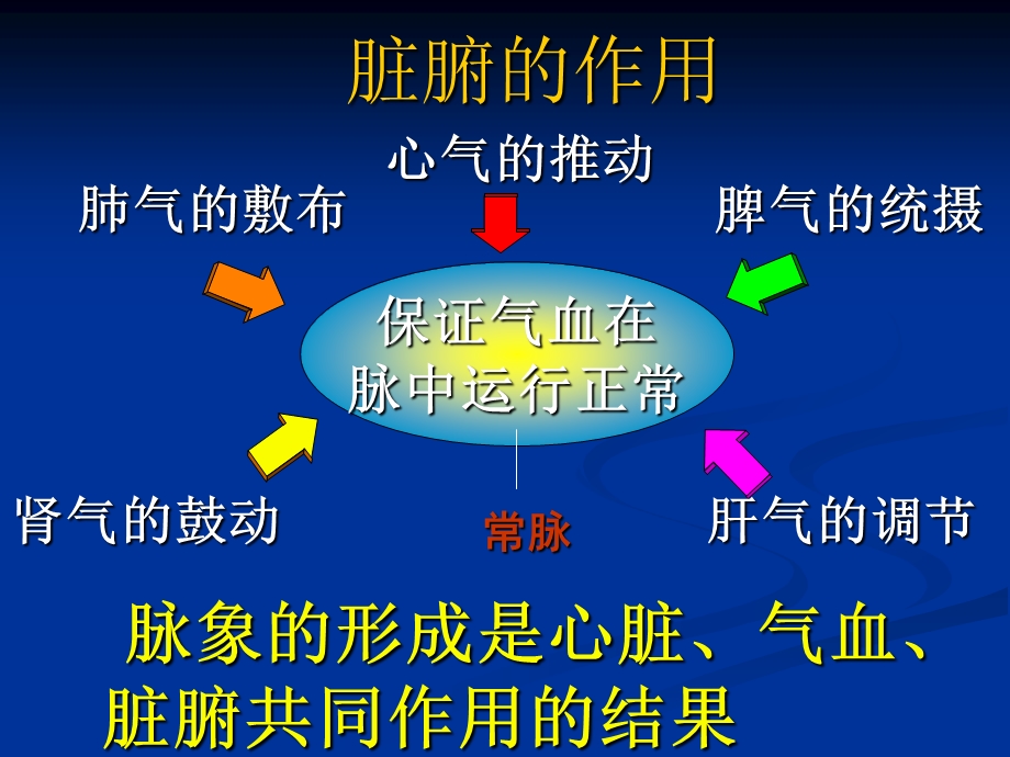 脉象形成的原理.ppt_第3页