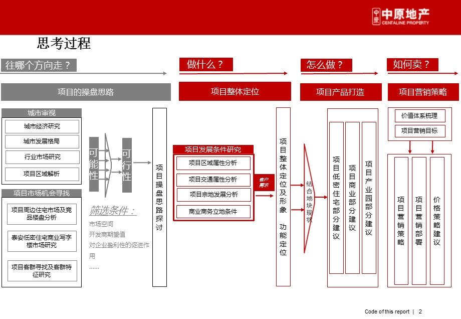 中原03月泰安泰河盛世104国道北侧项目物业发展建议.ppt_第2页