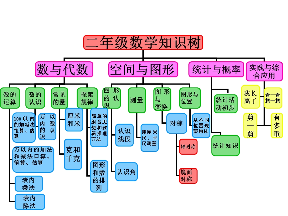 二年级上册数学思维导图.ppt_第2页