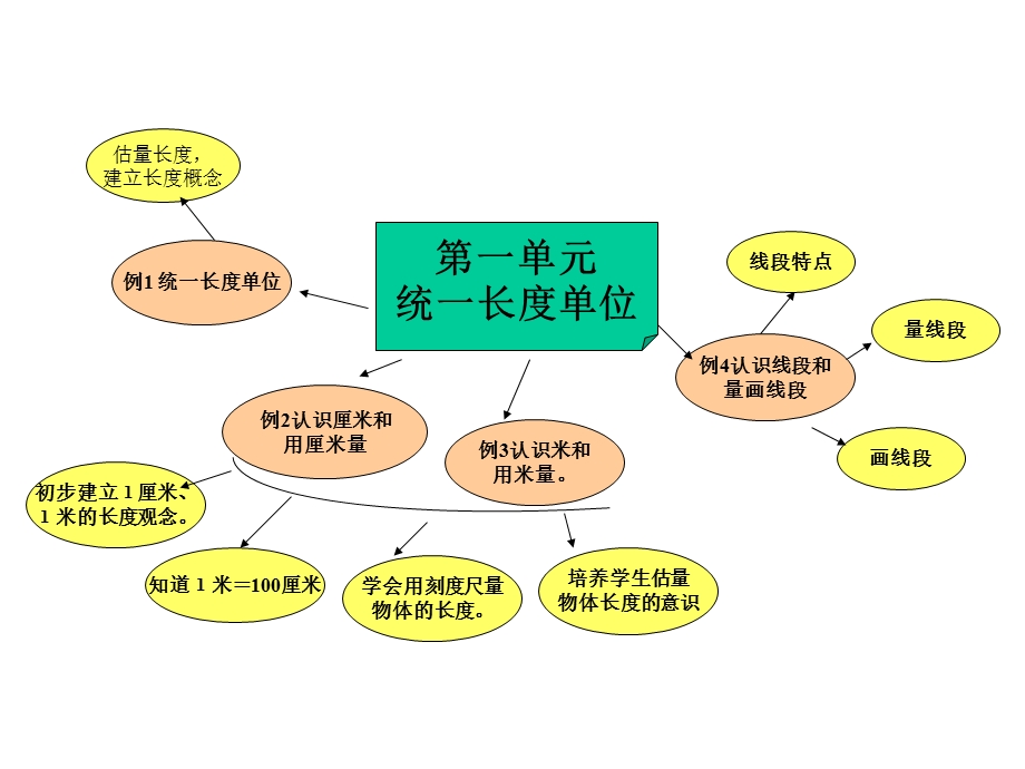 二年级上册数学思维导图.ppt_第3页