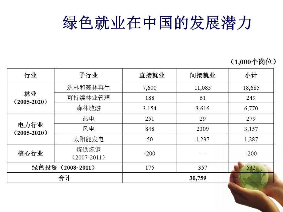 小企业在绿色经济当中的发展机会：绿色商业选择项目.ppt_第3页