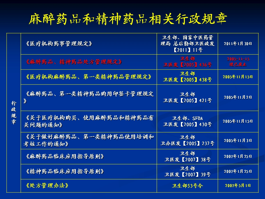 麻醉药品规范化管理 延大附院.ppt_第3页