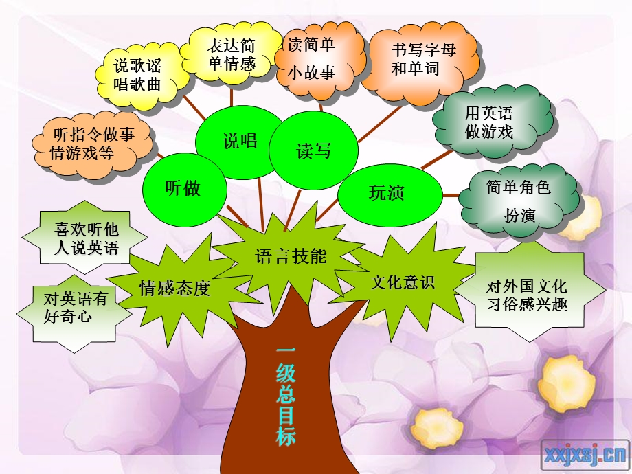 小学英语第三册教材解读.ppt_第3页