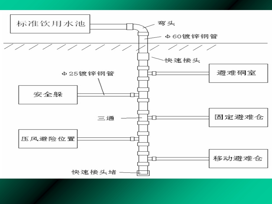 压风自救系统、供水施救系统.ppt_第3页