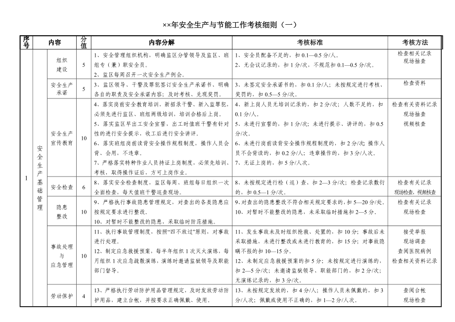 企业安全生产与节能工作考核细则.doc_第1页