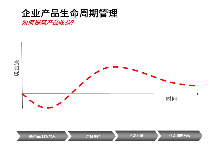 命周期管理的价值体现.ppt_第3页