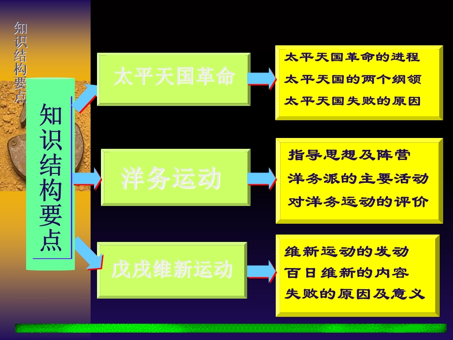 对国家出路的早期探索.ppt_第3页