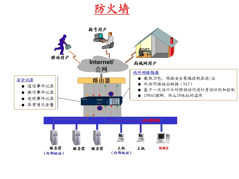 防火墙产品配置模型.ppt_第1页