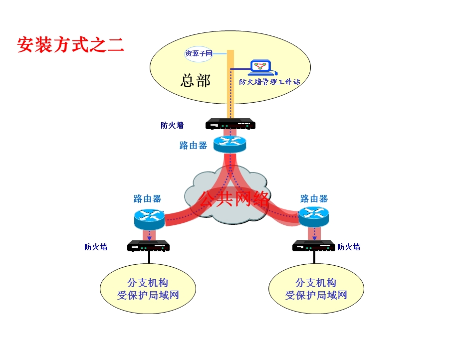 防火墙产品配置模型.ppt_第3页