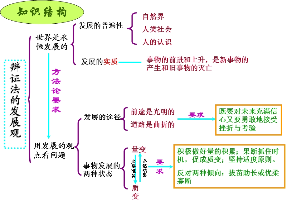 哲学总特征发展观复习.ppt_第3页