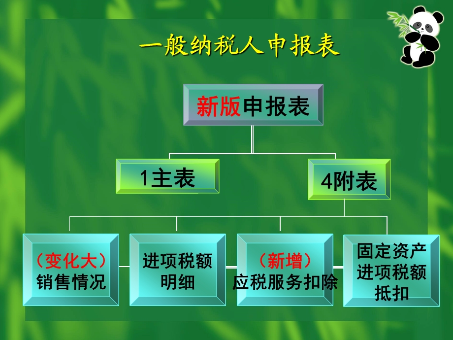 新版增值税申报表培训.ppt_第3页