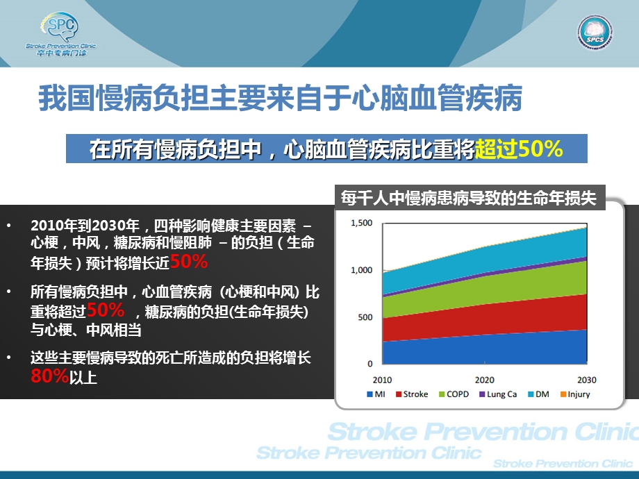 卒中专病门诊-SPC.ppt_第2页