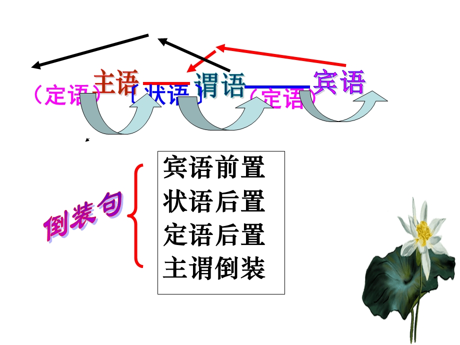 宾语前置(公开课自制).ppt_第2页