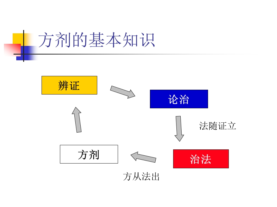 No.7.6.12方剂.ppt_第2页