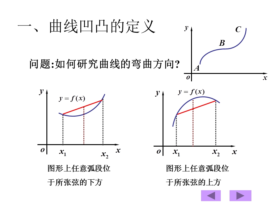 函数曲线的凹凸性.ppt_第2页