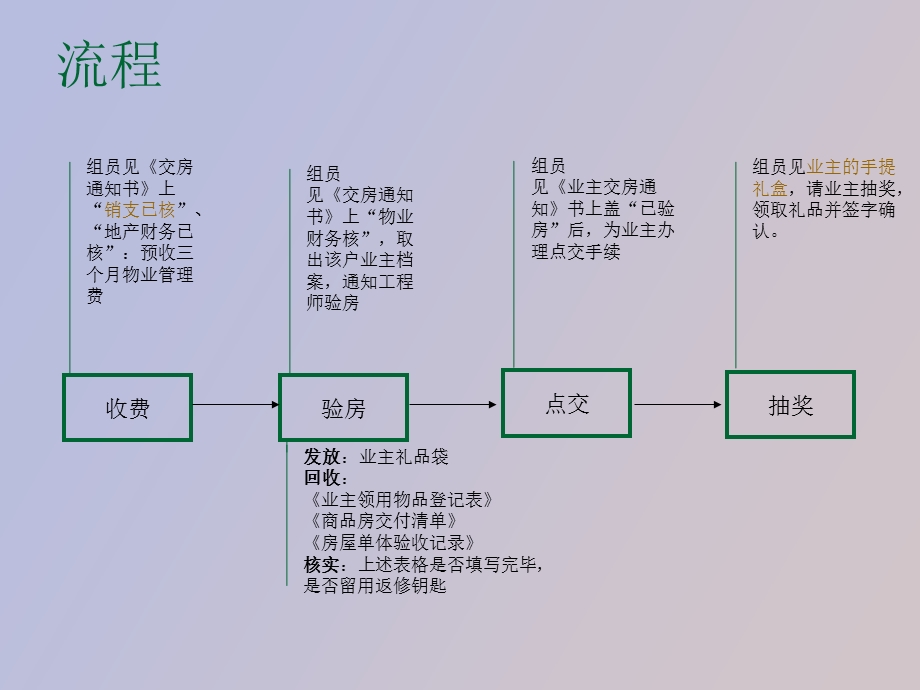 交房流程与岗位职责.ppt_第2页