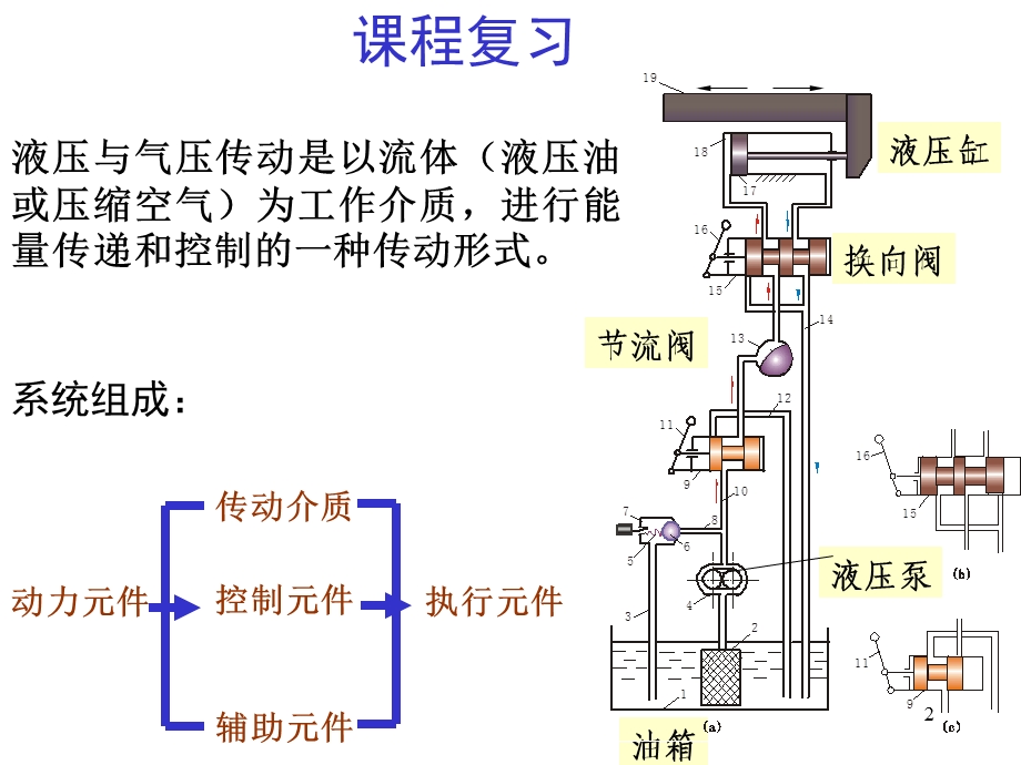 典型液压系统的基本回路.ppt_第2页