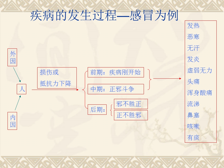 医药知识与健康-绪言.ppt_第3页