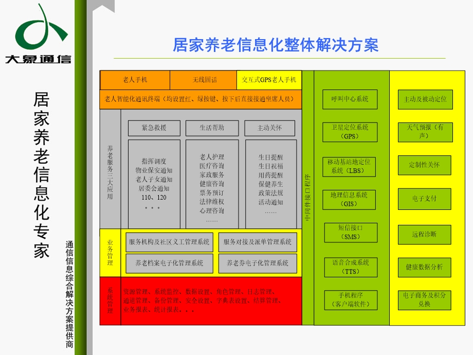 居家养老信息化解决方案.ppt_第3页