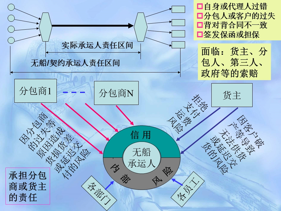 国际货运代理风险规避与案例分析.ppt_第3页