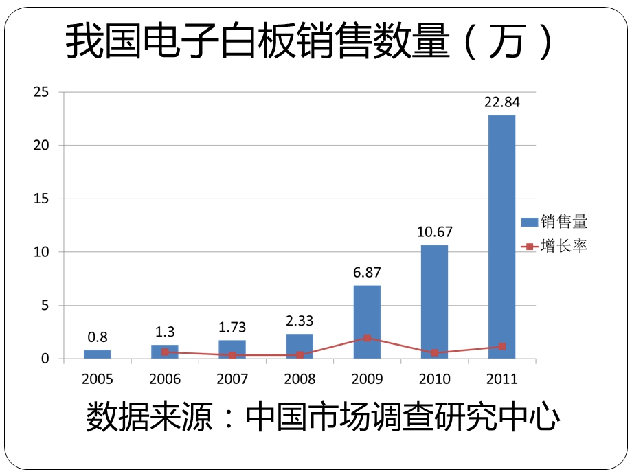 交互白板课堂运用策略.ppt_第3页