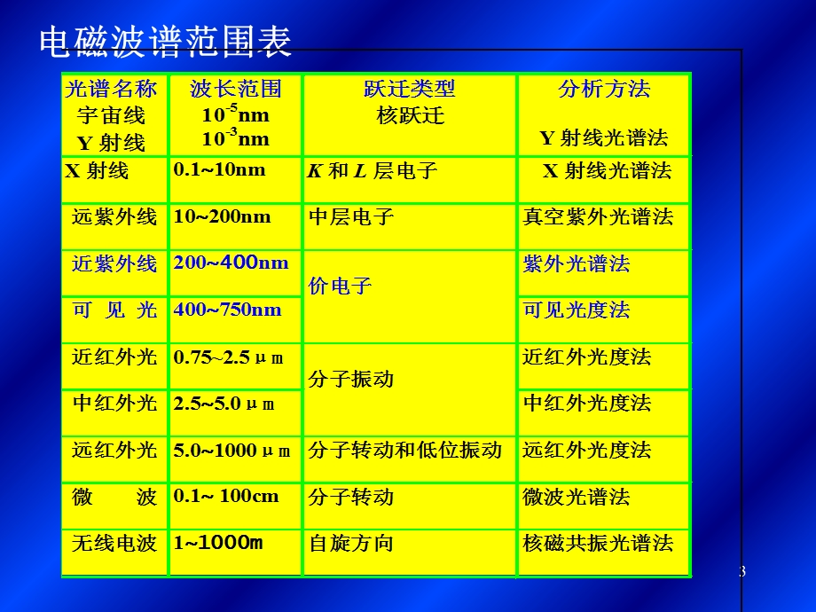 分析化学分光光度法.ppt_第3页