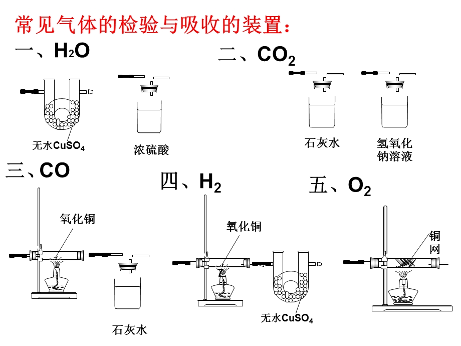 化学实验专题复习-常见气体的检验和吸收.ppt_第3页