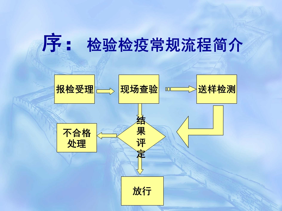 跨境贸易电子商务检验检疫监管政策介绍(0813).ppt_第3页