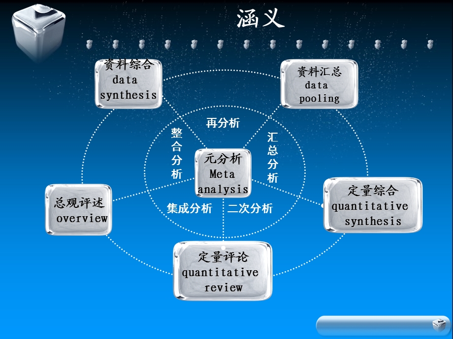 元分析方法及其应用.ppt_第3页