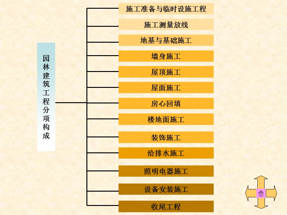 园林建筑小品工程与.ppt_第3页