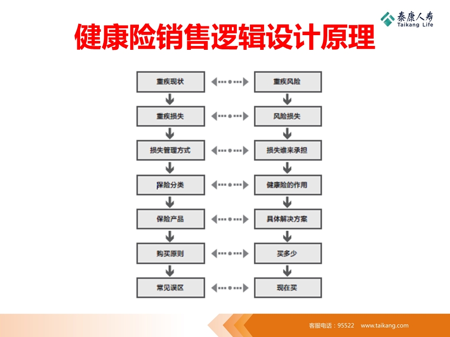 健康险销售逻辑示范讲解.ppt_第2页