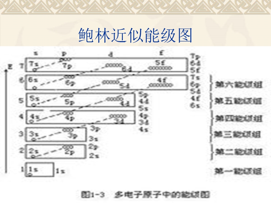 核外电子排布与元素周期表.ppt_第3页