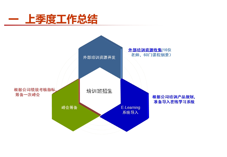 影院培训部工作报告.ppt_第3页