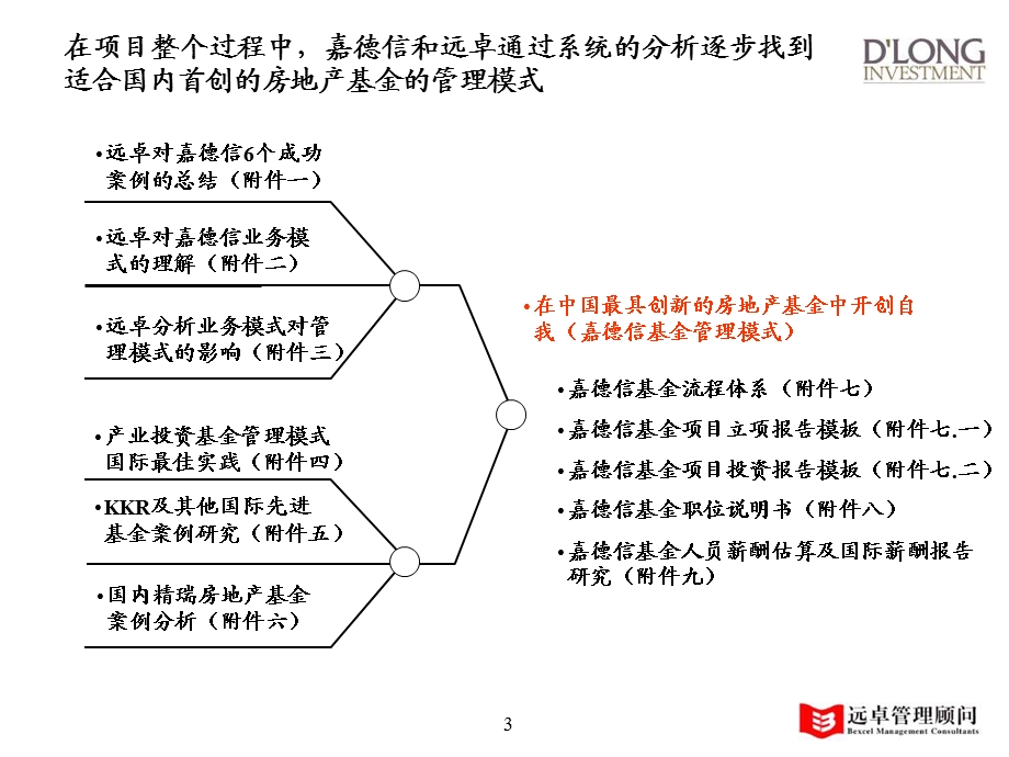 【精品PPT】嘉德信房地产投资基金管理模式宣讲报告6.0宣讲版.ppt_第3页