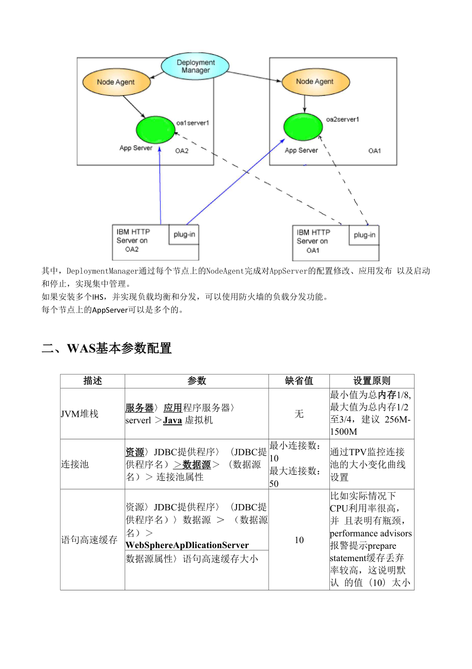 WAS监控调优思路及工具汇总.docx_第2页