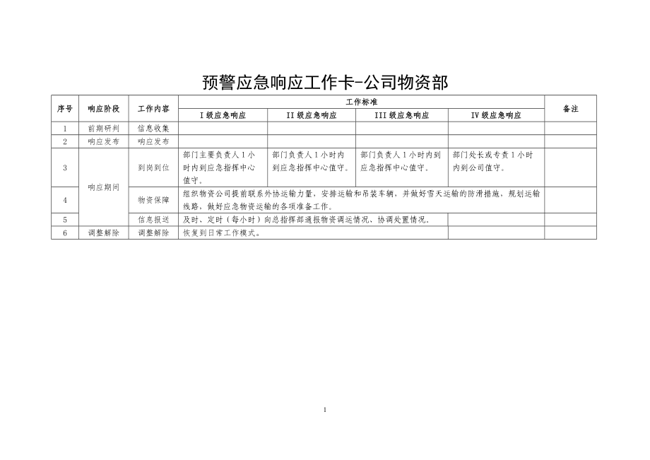 预警应急响应工作卡公司物资部.doc_第1页