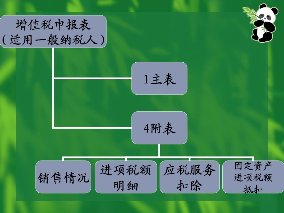 增值税申报表培训.ppt_第3页