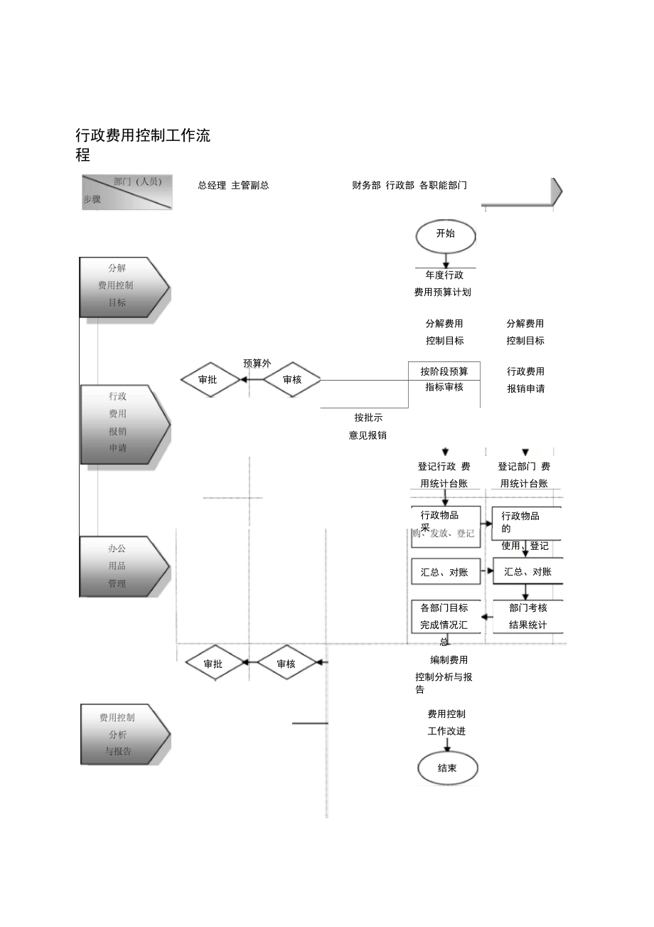 后勤管理流程设计方案.docx_第3页