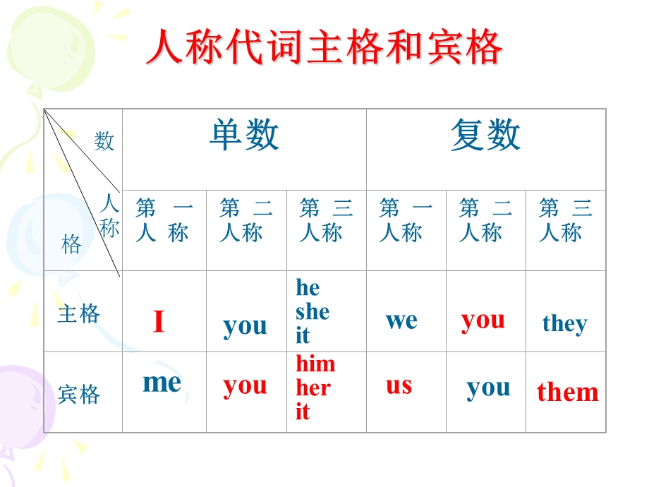 小学代词讲解(人称代词主格和宾格).ppt_第3页