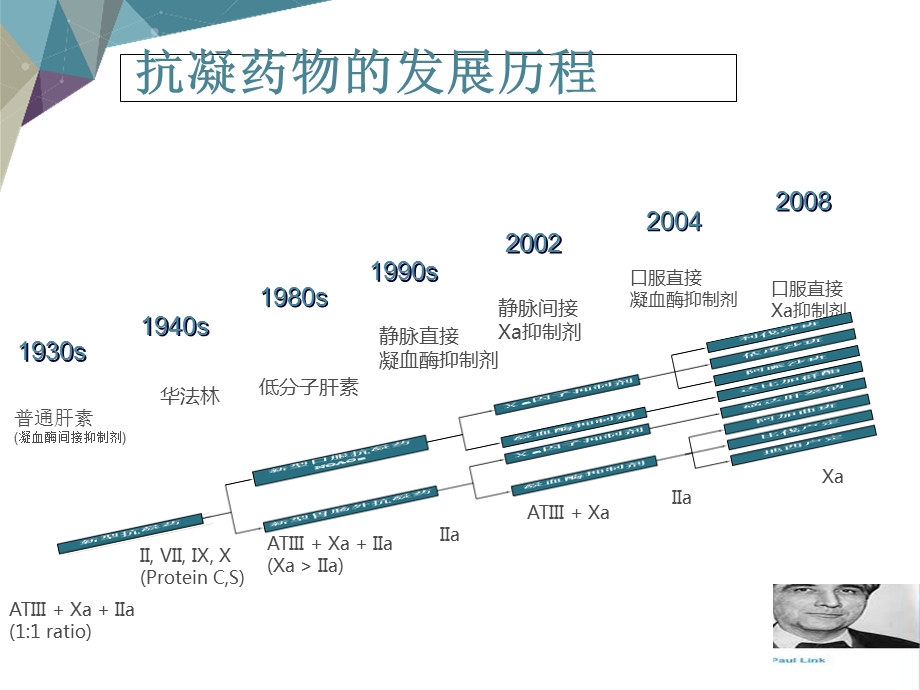 新型抗凝药物的临床应用.ppt_第3页