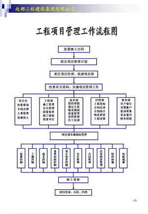 建筑公司各项工作流程图.ppt