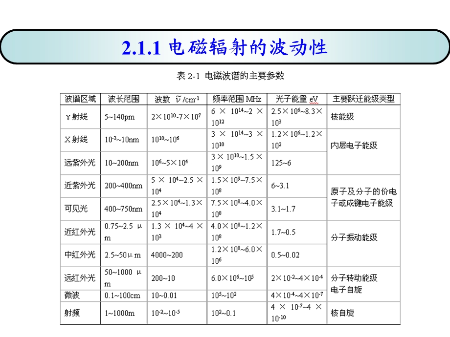 武大仪器分析第二章.ppt_第3页