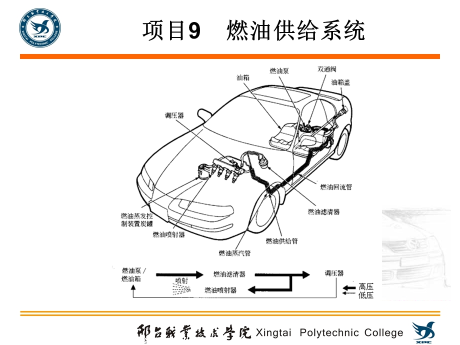 项目9燃油供给系统.ppt_第3页