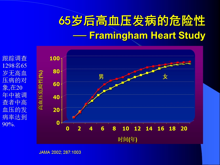 老年高血压研究进展及评价04[1].4.8.ppt_第3页