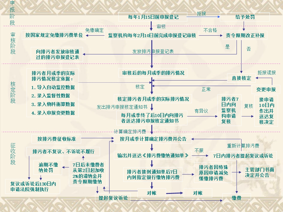 排污申报软件的操作管理.ppt_第3页