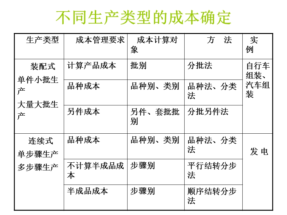 成本计算的品种法和分批法.ppt_第2页