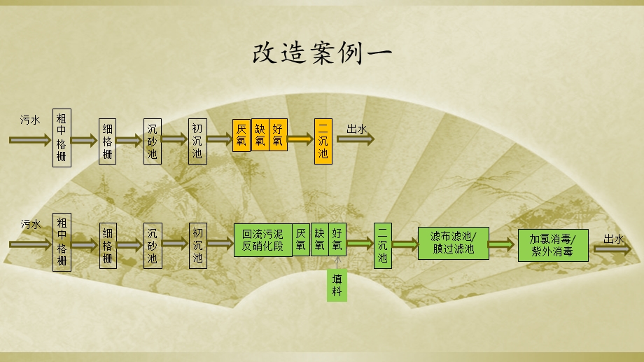 污水处理厂提标改造案例.ppt_第3页