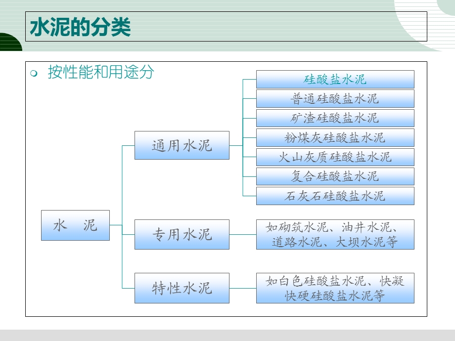 建筑材料-第三章-水-泥.ppt_第3页