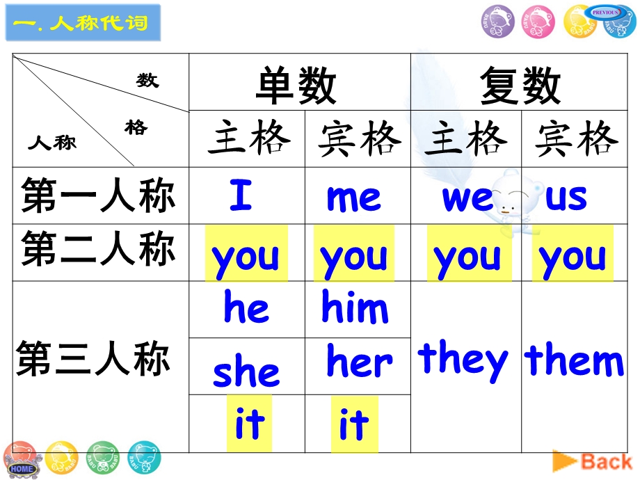 代词Pronounsppt课件.ppt_第3页